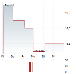 PARK AEROSPACE Aktie 5-Tage-Chart