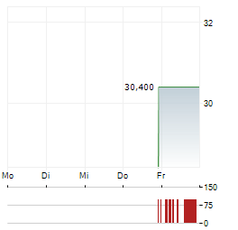 PARK AEROSPACE Aktie 5-Tage-Chart
