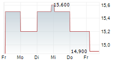 PARK AEROSPACE CORP 5-Tage-Chart