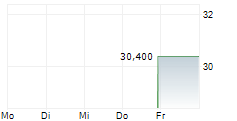 PARK AEROSPACE CORP 5-Tage-Chart