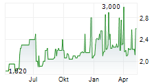 PARK & BELLHEIMER AG Chart 1 Jahr