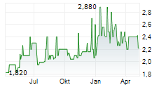 PARK & BELLHEIMER AG Chart 1 Jahr