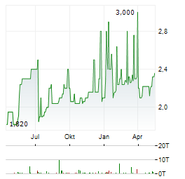 PARK & BELLHEIMER Aktie Chart 1 Jahr