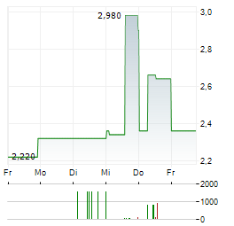 PARK & BELLHEIMER Aktie 5-Tage-Chart