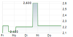 PARK & BELLHEIMER AG 5-Tage-Chart