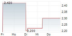 PARK & BELLHEIMER AG 5-Tage-Chart