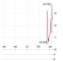 PARK DENTAL PARTNERS Aktie Chart 1 Jahr