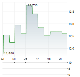 PARK DENTAL PARTNERS Aktie 5-Tage-Chart