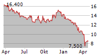 PARK HOTELS & RESORTS INC Chart 1 Jahr