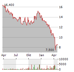 PARK HOTELS & RESORTS Aktie Chart 1 Jahr