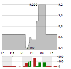 PARK HOTELS & RESORTS Aktie 5-Tage-Chart