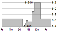 PARK HOTELS & RESORTS INC 5-Tage-Chart