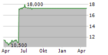 PARK LAWN CORPORATION Chart 1 Jahr