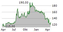 PARK NATIONAL CORPORATION Chart 1 Jahr