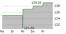 PARK NATIONAL CORPORATION 5-Tage-Chart