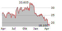 PARK-OHIO HOLDINGS CORP Chart 1 Jahr