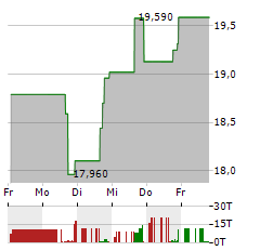 PARK-OHIO Aktie 5-Tage-Chart