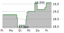 PARK-OHIO HOLDINGS CORP 5-Tage-Chart