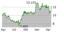 PARK24 CO LTD ADR Chart 1 Jahr