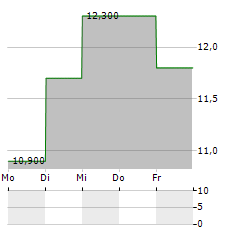 PARK24 Aktie 5-Tage-Chart