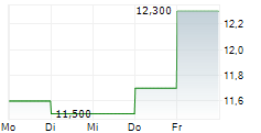 PARK24 CO LTD ADR 5-Tage-Chart