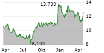 PARK24 CO LTD Chart 1 Jahr