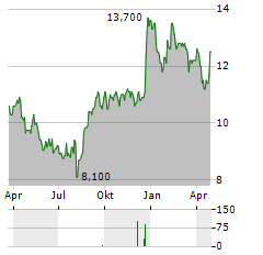 PARK24 CO LTD Aktie Chart 1 Jahr