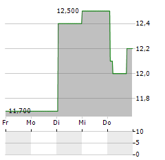 PARK24 CO LTD Aktie 5-Tage-Chart