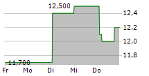 PARK24 CO LTD 5-Tage-Chart