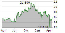 PARKE BANCORP INC Chart 1 Jahr