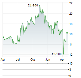 PARKE BANCORP Aktie Chart 1 Jahr