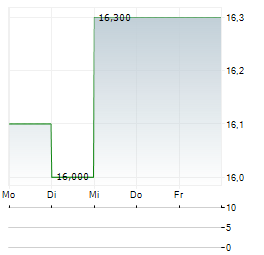 PARKE BANCORP Aktie 5-Tage-Chart