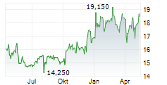 PARKEN SPORT & ENTERTAINMENT A/S Chart 1 Jahr