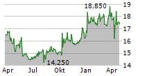 PARKEN SPORT & ENTERTAINMENT A/S Chart 1 Jahr