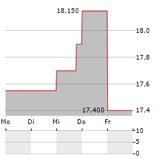 PARKEN SPORT Aktie 5-Tage-Chart