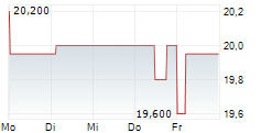 PARKEN SPORT & ENTERTAINMENT A/S 5-Tage-Chart