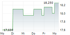 PARKEN SPORT & ENTERTAINMENT A/S 5-Tage-Chart