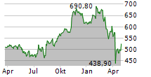 PARKER HANNIFIN CORPORATION Chart 1 Jahr