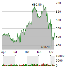 PARKER HANNIFIN Aktie Chart 1 Jahr