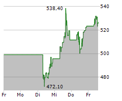 PARKER HANNIFIN CORPORATION Chart 1 Jahr