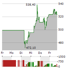 PARKER HANNIFIN Aktie 5-Tage-Chart