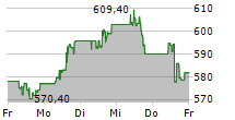 PARKER HANNIFIN CORPORATION 5-Tage-Chart