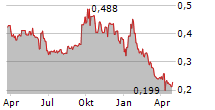 PARKIT ENTERPRISE INC Chart 1 Jahr