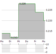 PARKIT ENTERPRISE Aktie 5-Tage-Chart