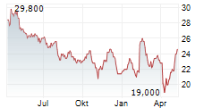 PARKLAND CORPORATION Chart 1 Jahr