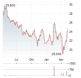 PARKLAND Aktie Chart 1 Jahr