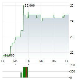 PARKLAND Aktie 5-Tage-Chart