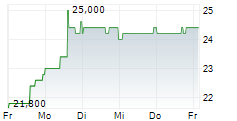 PARKLAND CORPORATION 5-Tage-Chart