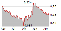 PARKMEAD GROUP PLC Chart 1 Jahr