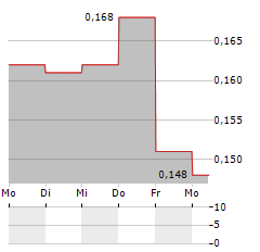 PARKMEAD Aktie 5-Tage-Chart